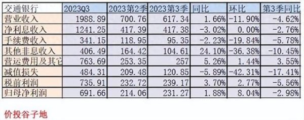 证券配资平台 交通银行2023年三季报点评