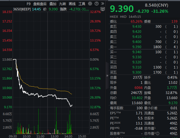 十大配资网站 KEEP跌超30%