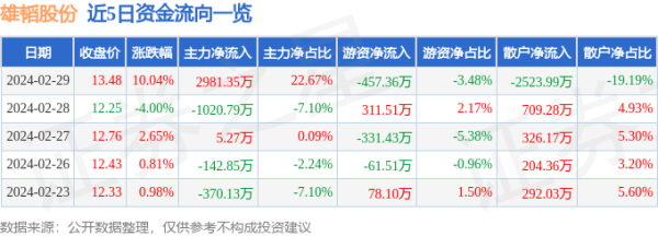 炒股配资正规平台 2月29日雄韬股份涨停分析: 氢能源/燃料电池, 5G, 磷酸铁锂概念热股