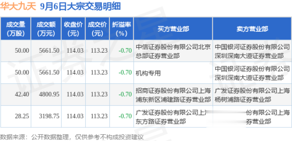 配资官网 9月6日华大九天现4笔大宗交易 机构净买入5661.5万元
