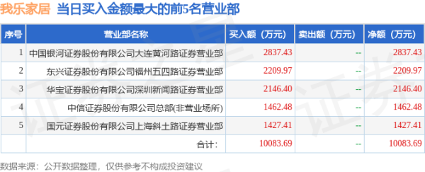股指期货配资 9月6日我乐家居(603326)龙虎榜数据: 游资陈小群上榜
